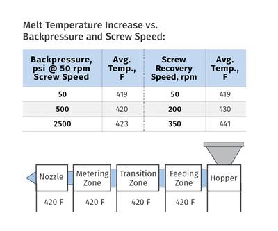 Injection Molding: No, Backpressure Does NOT Raise Melt Temperature