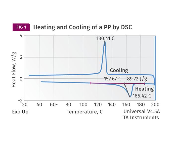 Heating and cooling of a polypropylene by differential scanning caloriemtry