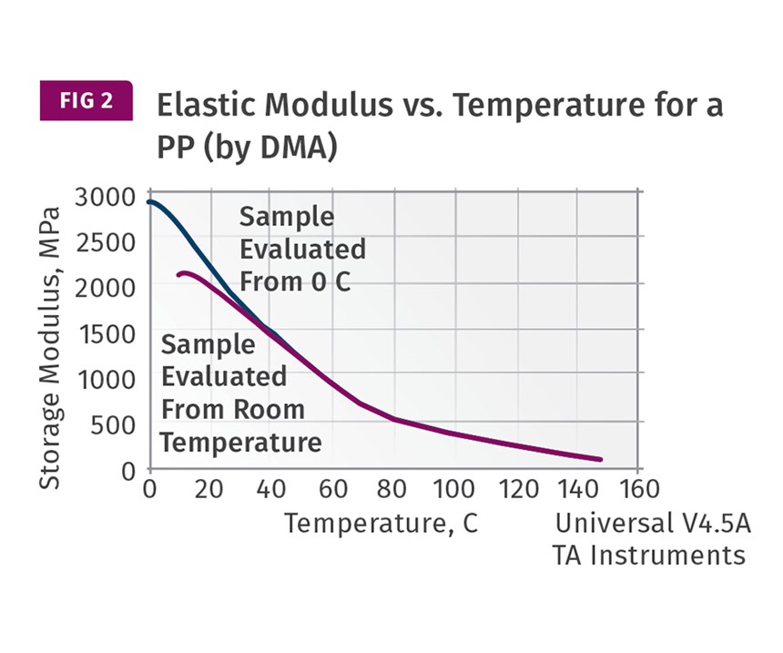 Elastic modulus versus temperature for a polypropylene