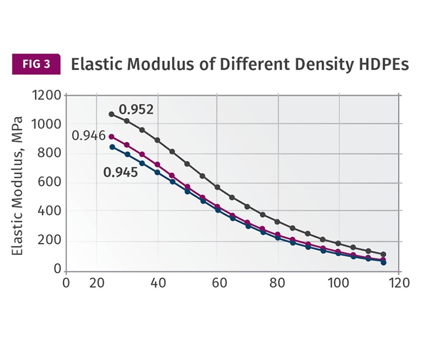Elastic modulus of different density HDPEs