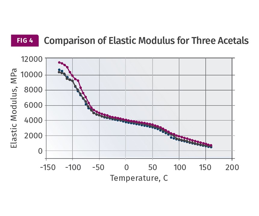 Comparison of elastic modulus for three acetals