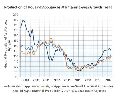 Appliance Market Continues Upward Trend
