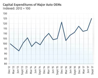 R&D Spending in Automotive Could Spur Demand