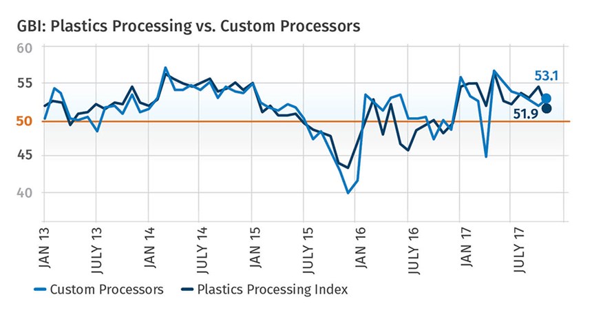 GBI Plastics Processing Index