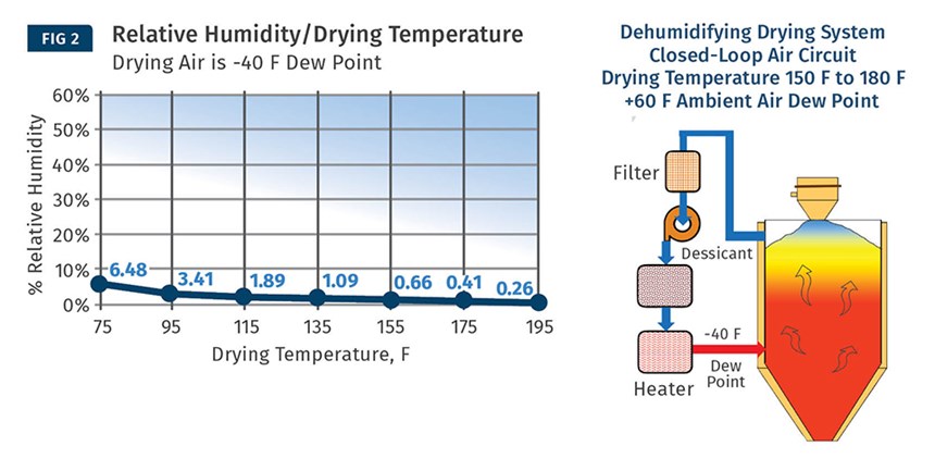 hot air dryer plastics
