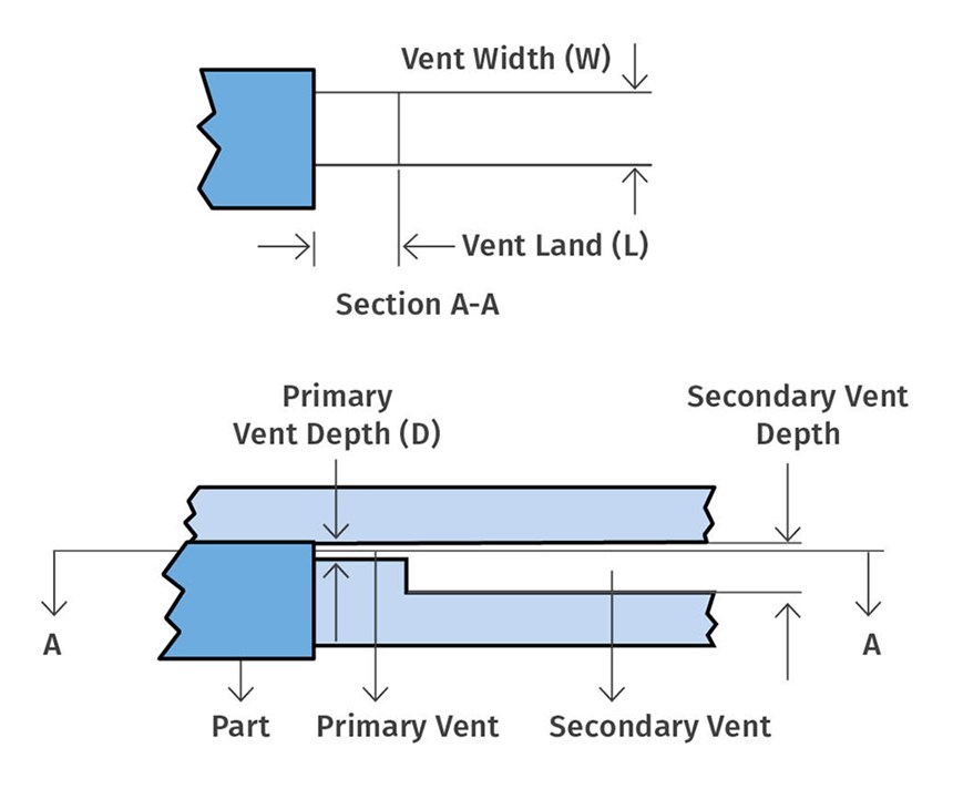 vent types for injection tooling