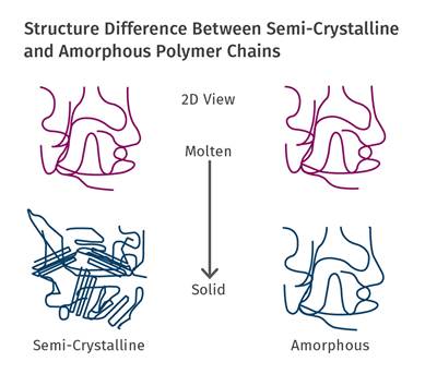 Injection Molding: Melting Amorphous vs. Semi-Crystalline Plastics