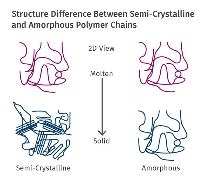 Semi-crystalline and amorphous polymer chains