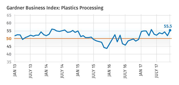 Gardner Business Index: Plastics Processing