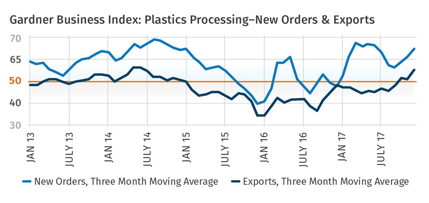 Gardner Business Index: Plastics Processing New Orders & Exports