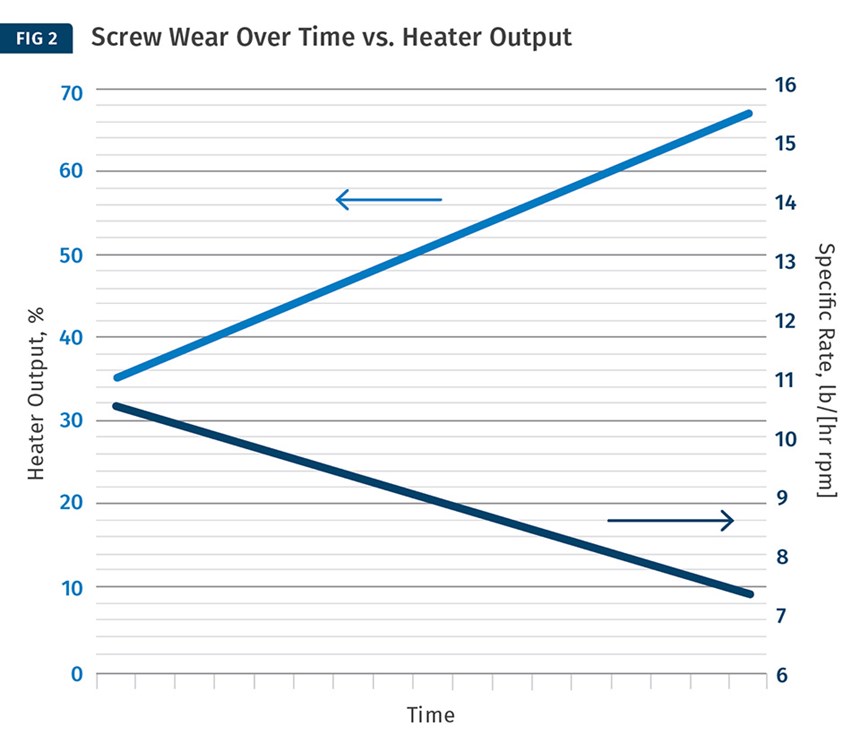 Screw Wear Over Time vs. Heather Output