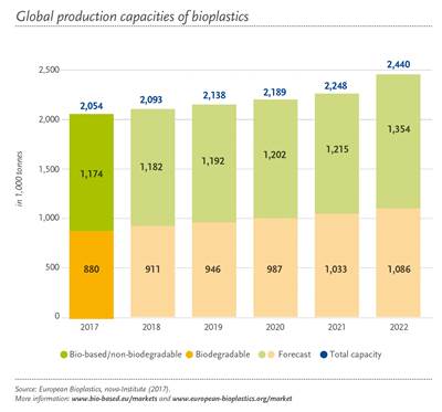 Global Bioplastics Market to Grow 20%