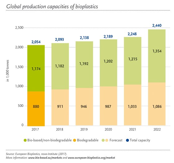 Global Bioplastics Market PLA polylactic acid 