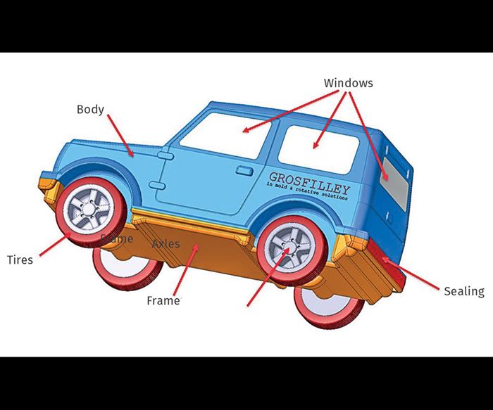 In-mold assembly of toy car in six plastic materials using Grosfilley injection mold