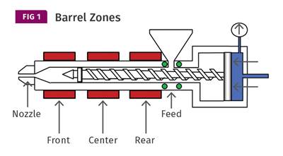 Injection Molding: How to Set Barrel Zone Temps