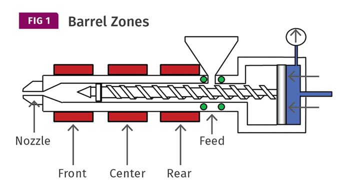 four barrel zones on injection molding machine