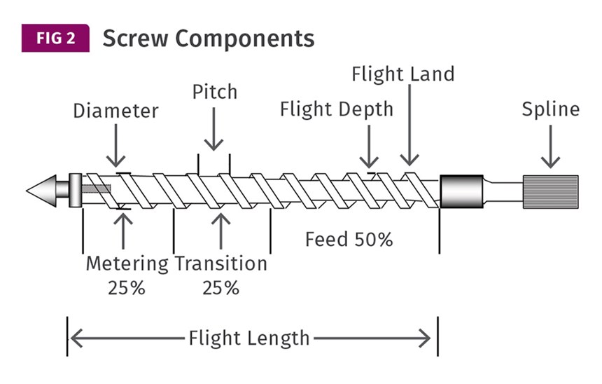 Typical molding machine screws consist of three sections, as shown here.