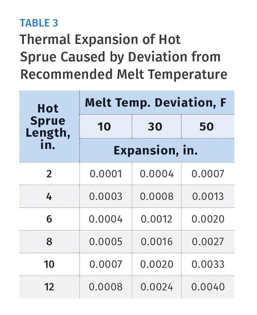 Thermal Expansion of Hot Sprue. 