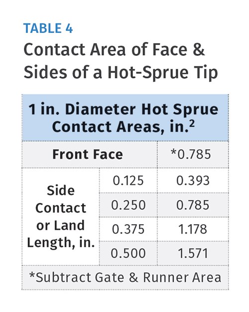 Contract Area of Face & Sides of a Hot-Sprue Tip