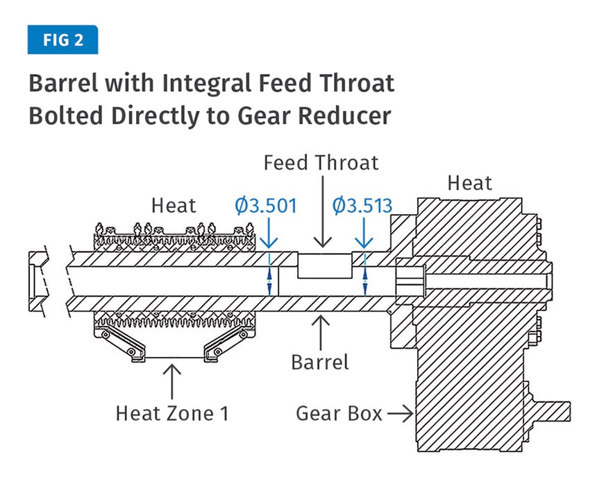 Barrel with Integral Feed Throat Bolted Directly to Gear Reducer