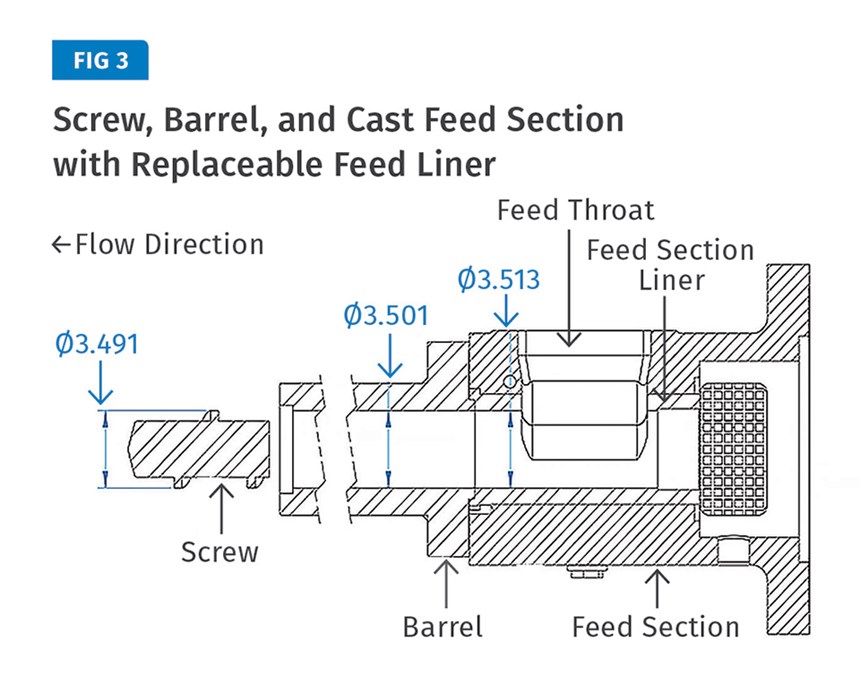 Screw, barrel and cast feed section with replaceable feed liner