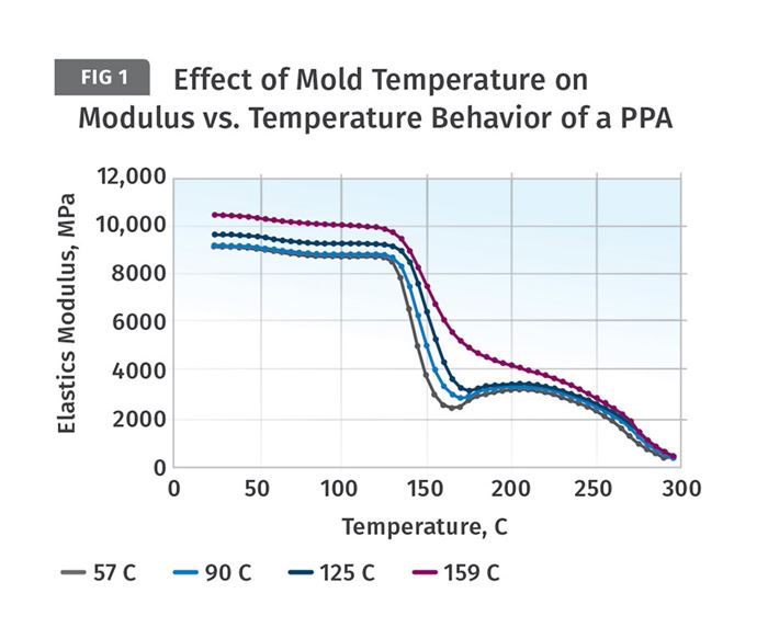 Effect of Mold Temperature on Modulus versus Temperature behavior of a PPA