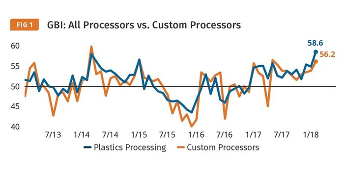 Plastics Processing Index 