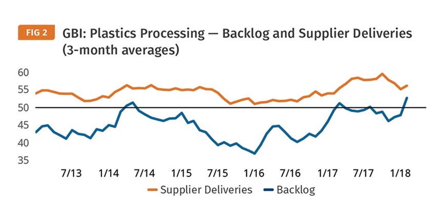 Plastics Processing Index, backlog and supplier deliveries