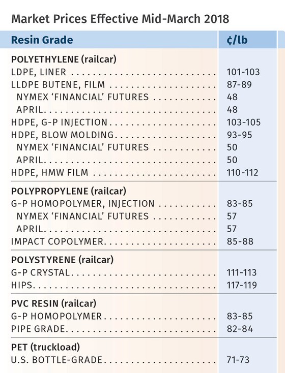 Resin Prices PE PS PVC ABS PET PC