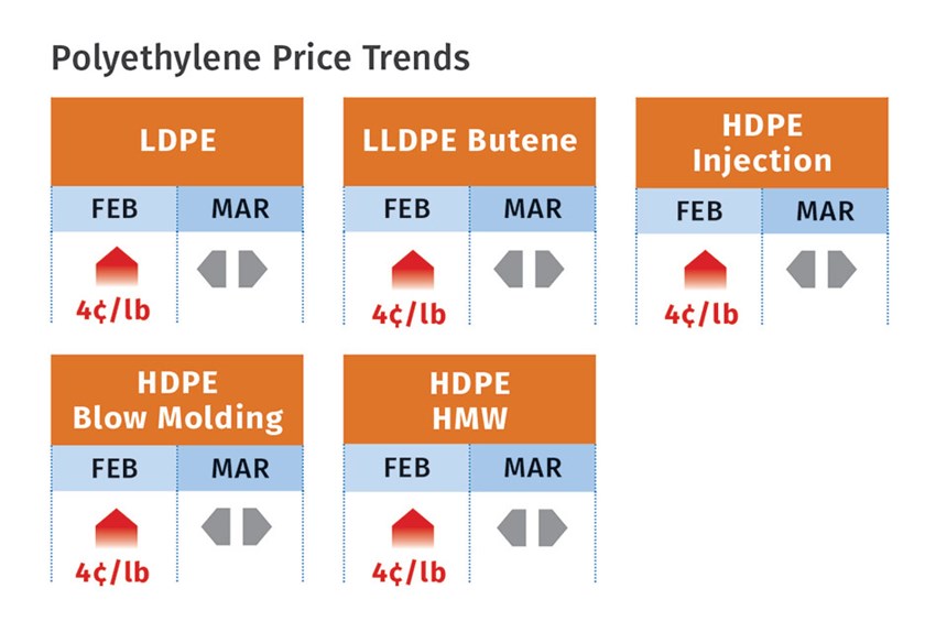Polyethylene price trends