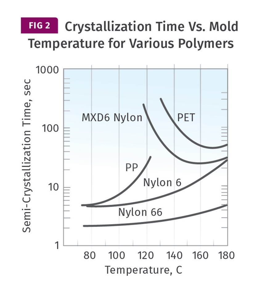 Crystallization Time versus Mold Temperature for Various Polymers