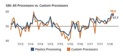 Plastics Processing Closes Best Quarter in Recorded History