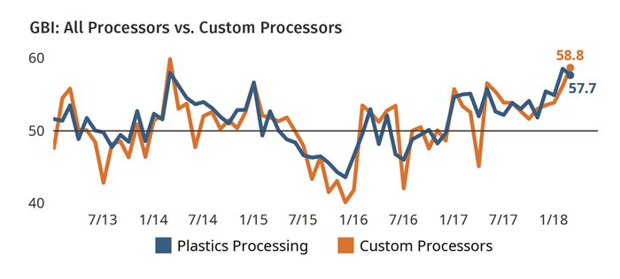 March Plastics Processing Index