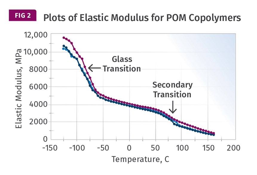 Elastic Modulus POM copolymers