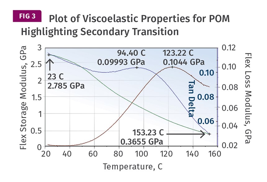 Plot of Viscoelastic Properties for POM Highlighting Secondary Transition