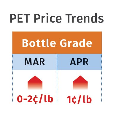 PET price trends