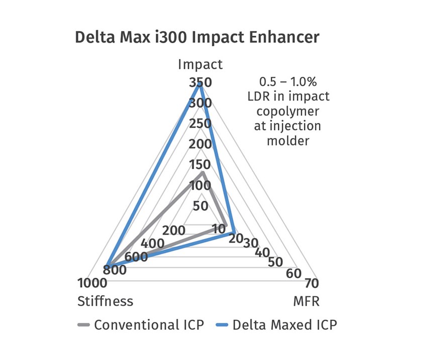 Delta Max i300 Impact Enhancer. 
