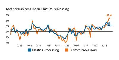 Plastics Processing Closes Best Quarter in Recorded History (Again)
