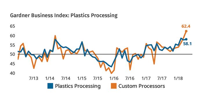Gardner Business Index: Plastics Processing