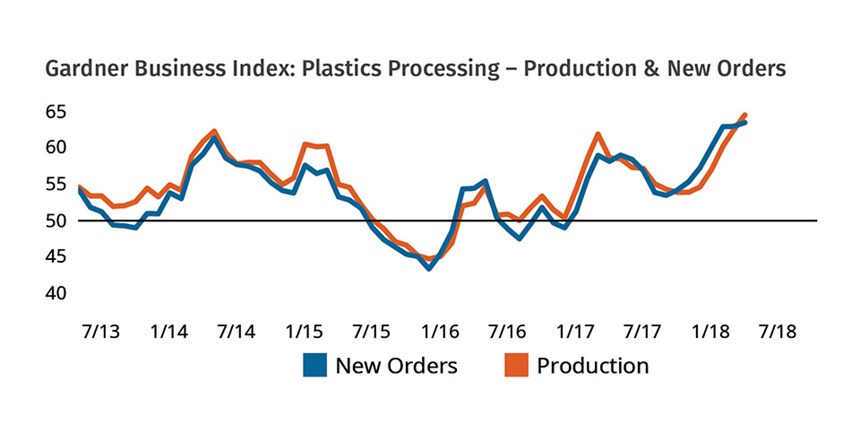 Gardner Business Index: Plastics Processing - Production & New Orders