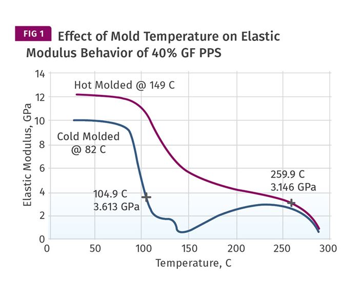 Effect of mold temperature on elastic modulus