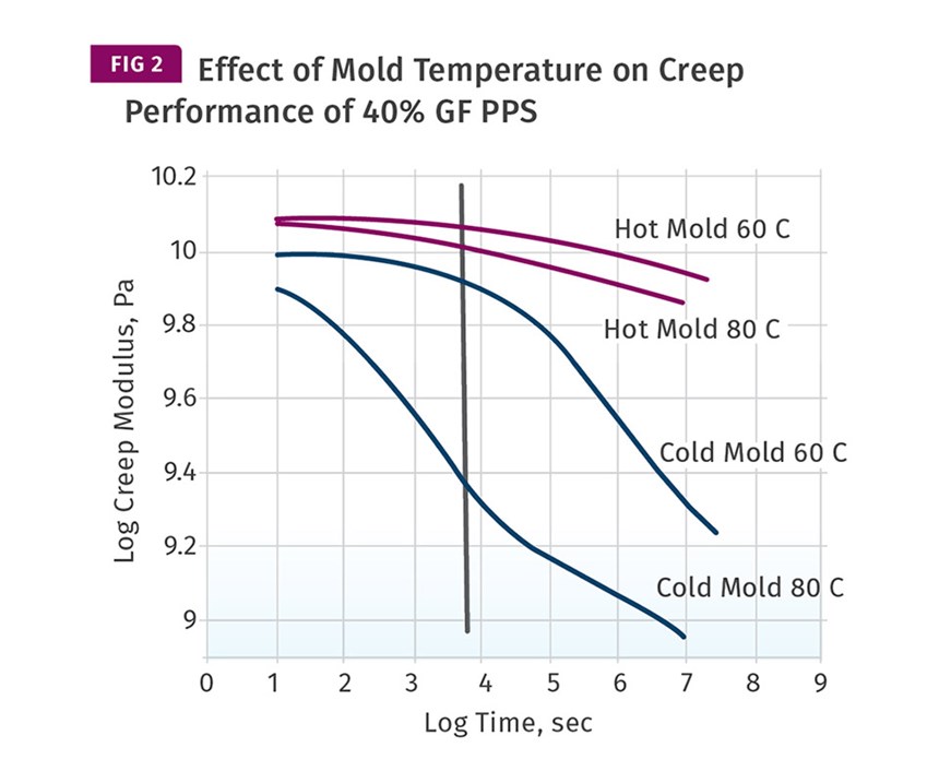 Effect of Mold Temperature on Creep Performance