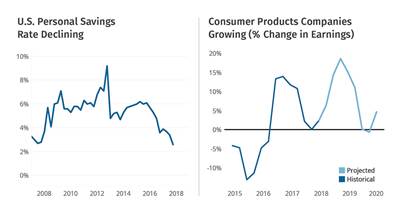 Consumer Products Industry Grows As Consumer Spending Increases
