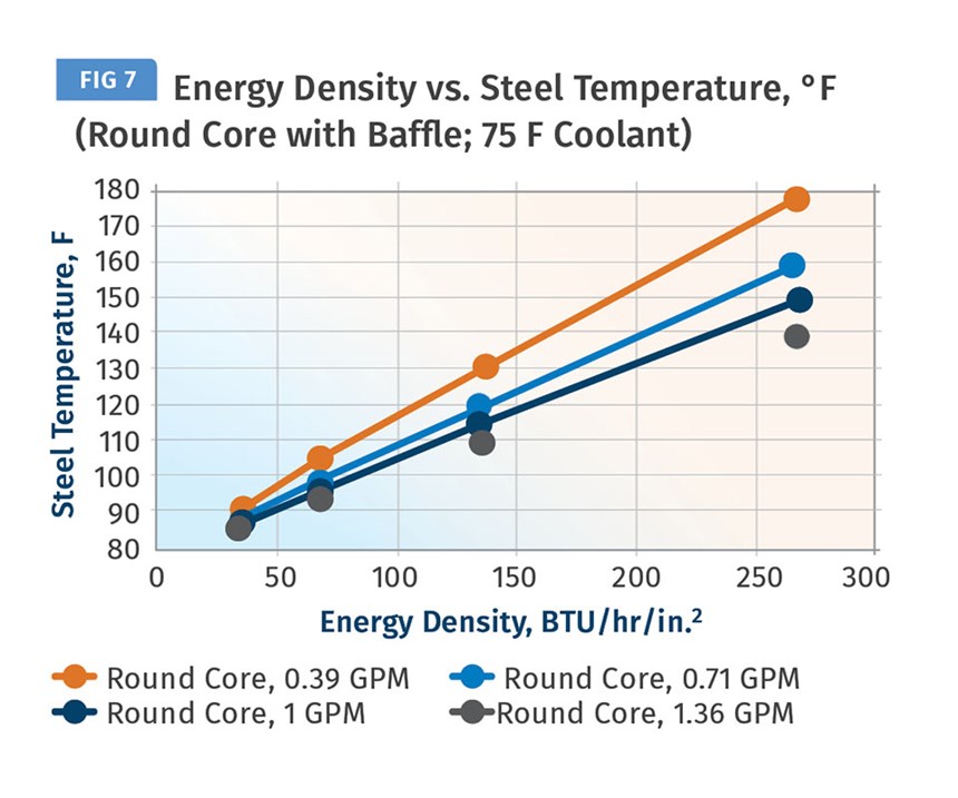 Energy Density vs Steel Temperature