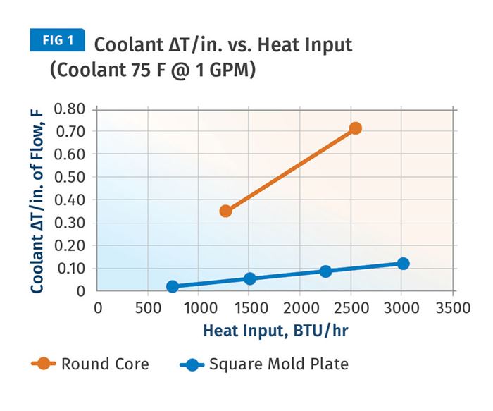 heat input and ΔT/in