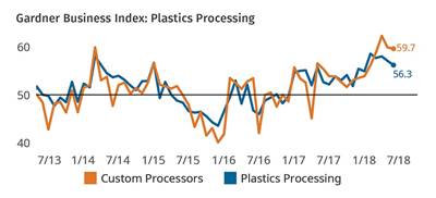 Plastics Processing Ends Best Six-Month Period in Recent History