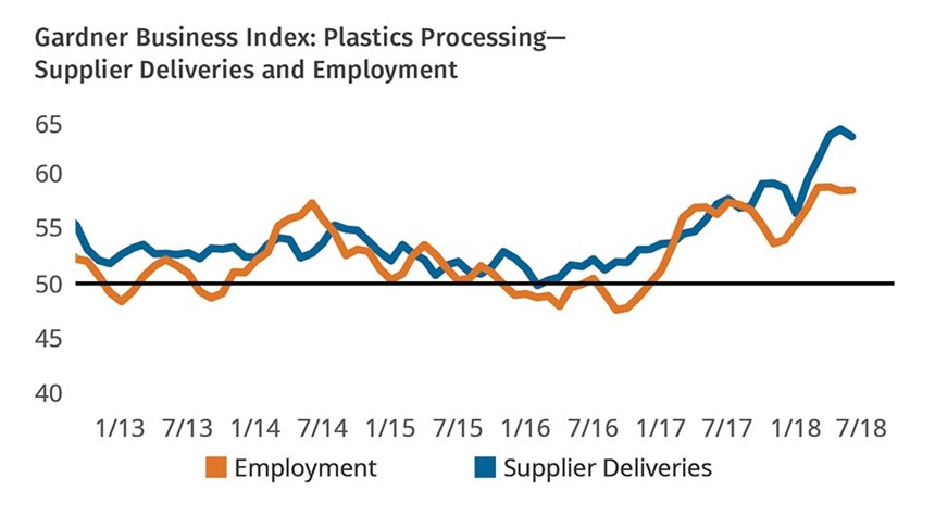 Gardner Business Index: Plastics Processing Supplier Deliveries and Employment