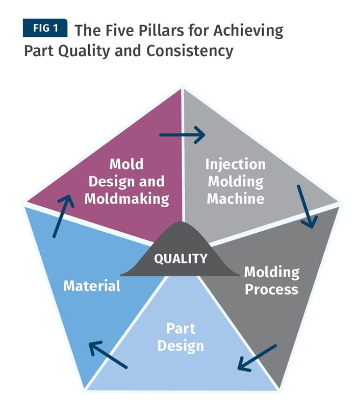 five pillars for achieving part quality and consistency