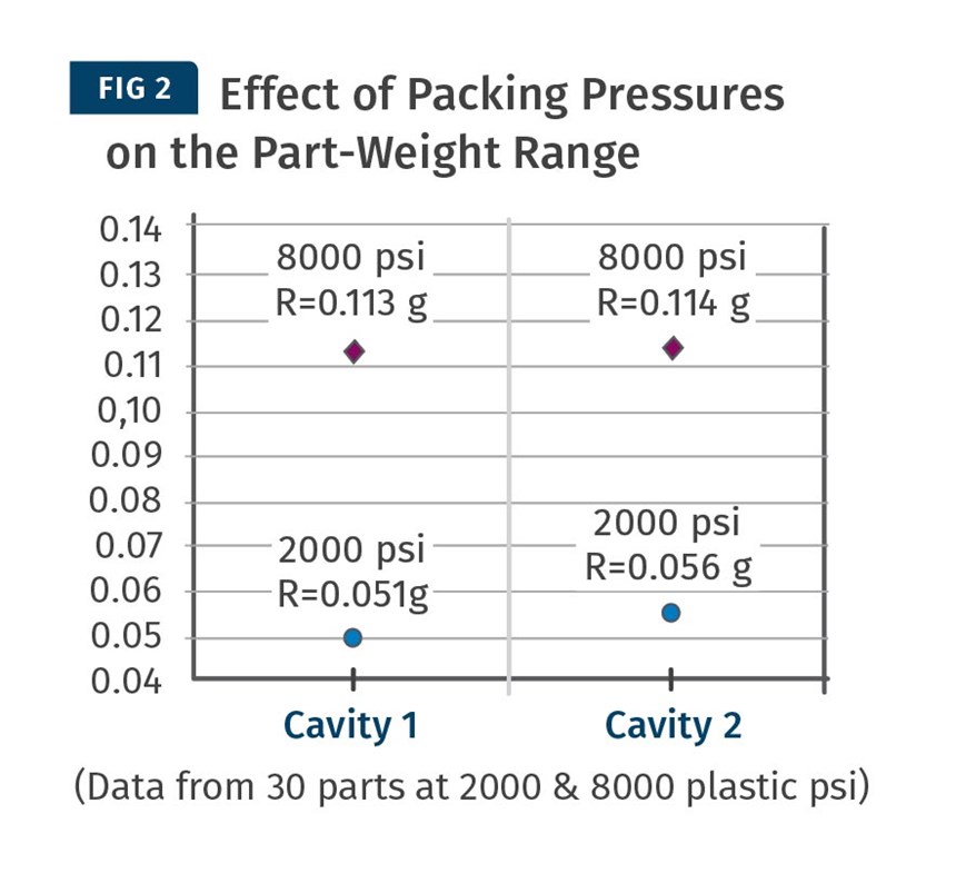 填料压力对部分重量范围的影响