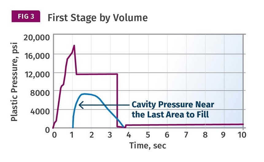 Allowable Fill Volume Injection Molding: Fill Based on Volume, Not Weight | Plastics Technology